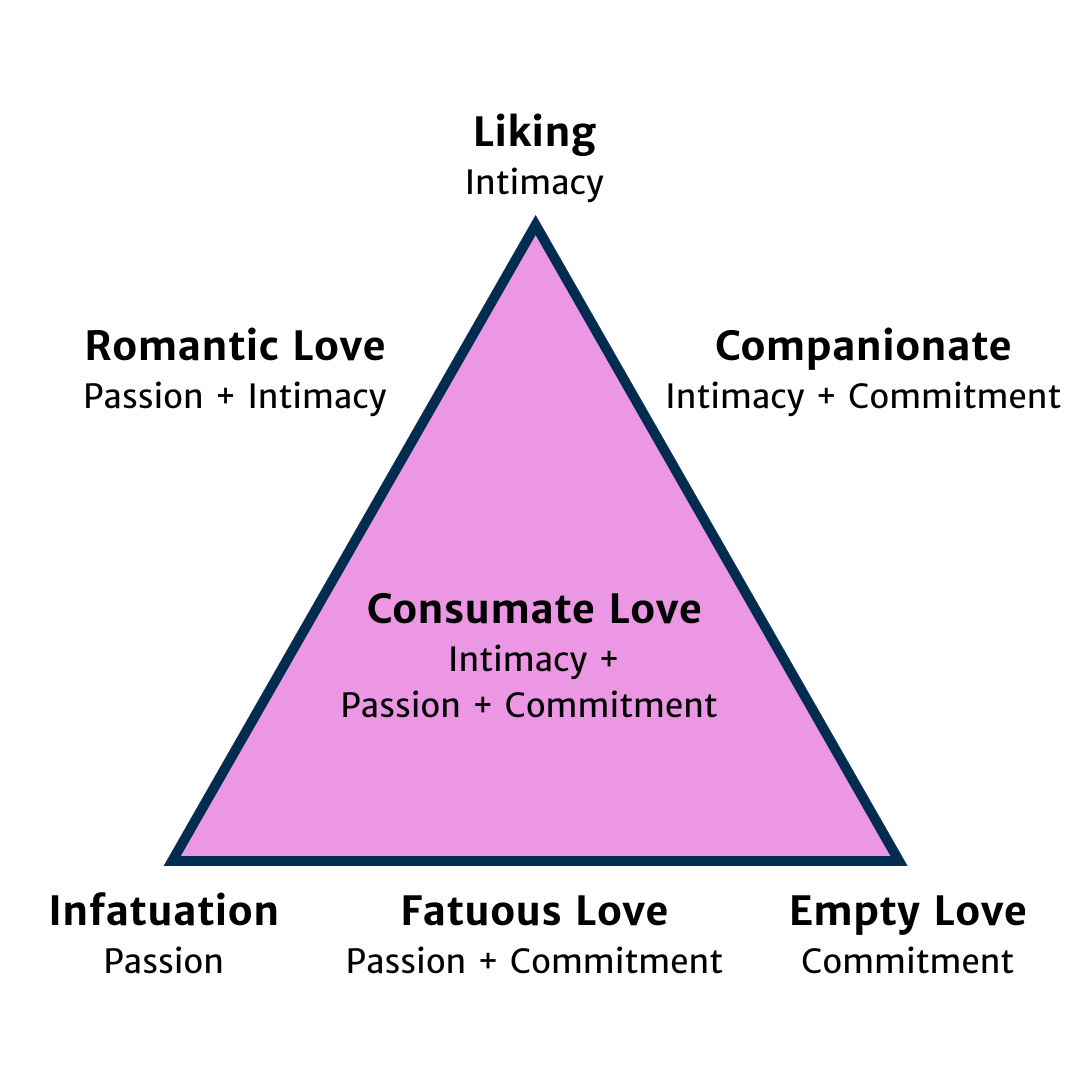 Intimacy Triangle
